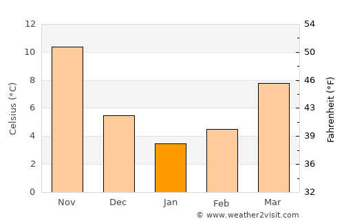 Orconikidze average temperature in January
