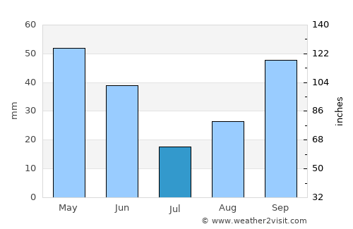 Orconikidze average rain in July