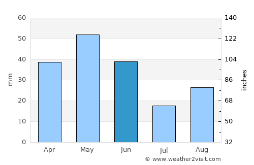 Orconikidze average rain in June