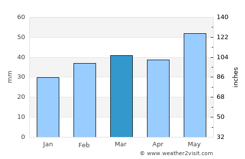 Orconikidze average rain in March