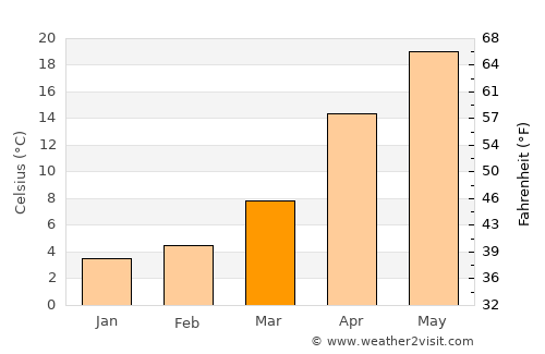 Orconikidze average temperature in March