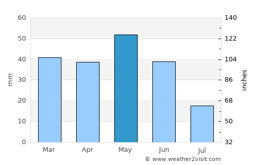 Orconikidze average rain in May