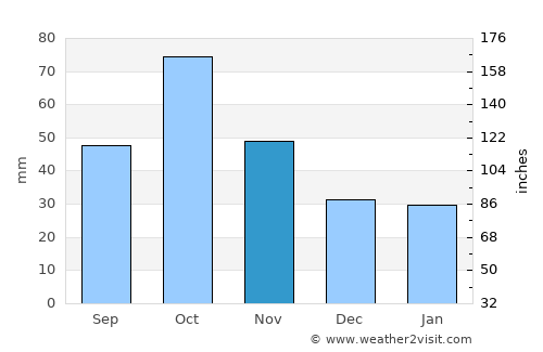 Orconikidze average rain in November