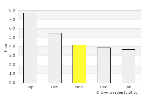 Orconikidze average rain in November