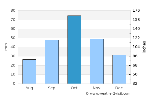 Orconikidze average rain in October