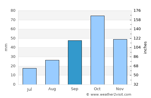 Orconikidze average rain in September