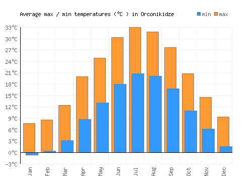 Orconikidze average minimum / maximum temperatures (Celsius)