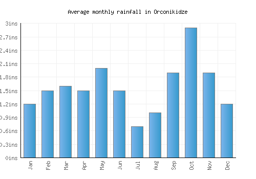 Orconikidze monthly rainfall chart (inches)