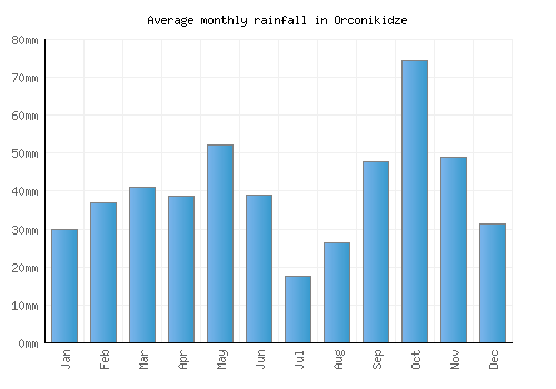 Orconikidze monthly rainfall chart (mm)