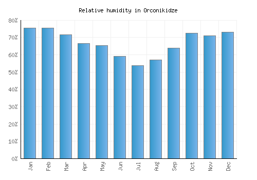 Orconikidze relative humidity averages