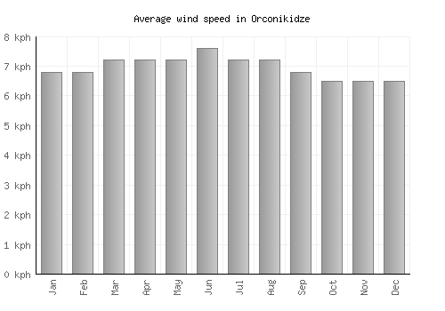 Orconikidze average winspeed by month (km/h)