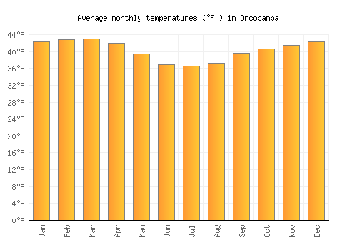 Orcopampa average temperature chart (Fahrenheit)
