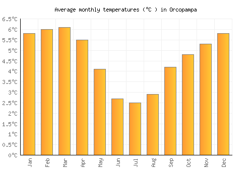 Orcopampa average temperature chart (Celsius)