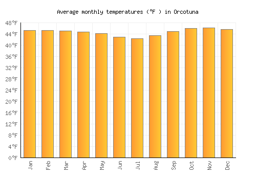 Orcotuna average temperature chart (Fahrenheit)
