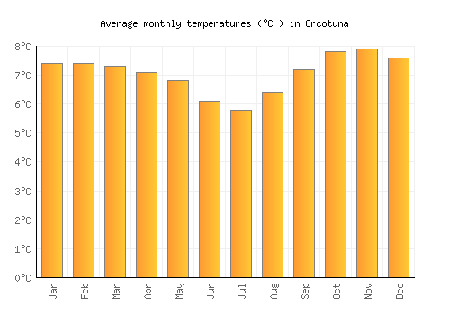 Orcotuna average temperature chart (Celsius)
