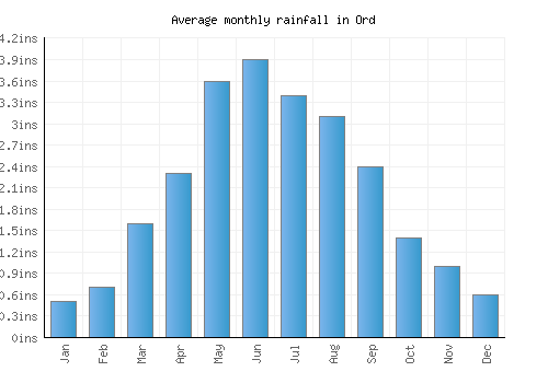 Ord monthly rainfall chart (inches)