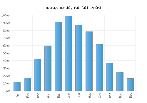 Ord monthly rainfall chart (mm)