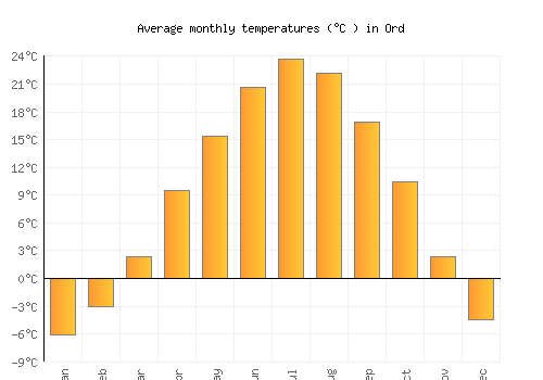 Ord average temperature chart (Celsius)