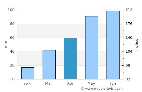 Ord average rain in April