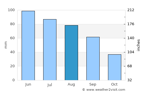 Ord average rain in August