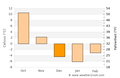 Ord average temperature in December