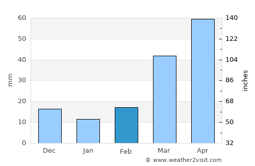 Ord average rain in February
