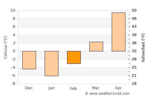 Ord average temperature in February
