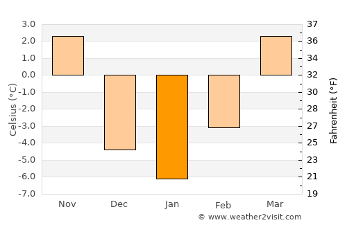 Ord average temperature in January