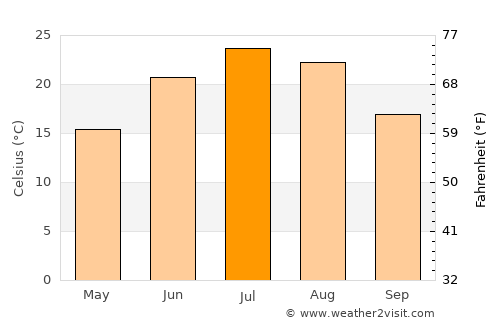 Ord average temperature in July