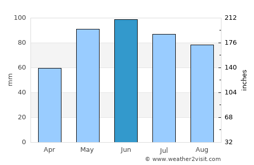 Ord average rain in June