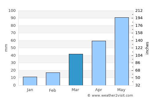 Ord average rain in March