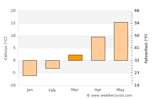 Ord average temperature in March