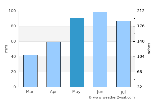 Ord average rain in May