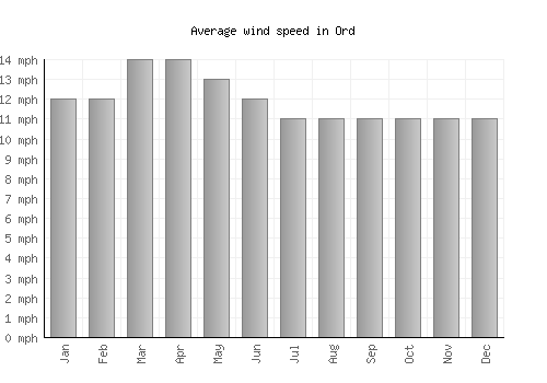 Ord average winspeed by month (mph)
