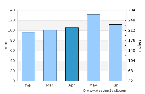 Ordino average rain in April