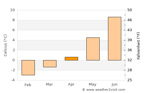 Ordino average temperature in April
