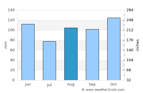 Ordino average rain in August