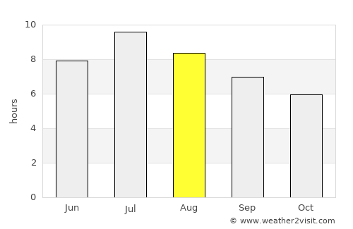 Ordino average rain in August