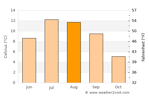 Ordino average temperature in August