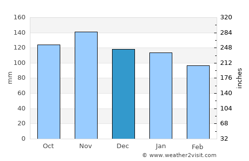 Ordino average rain in December