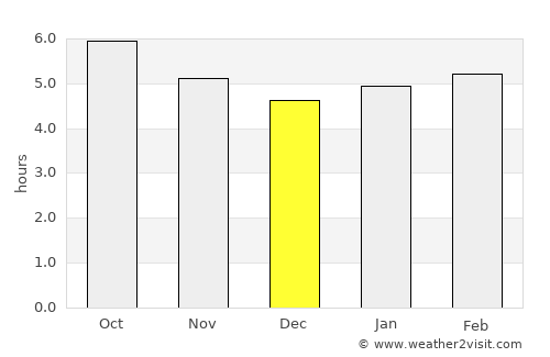 Ordino average rain in December