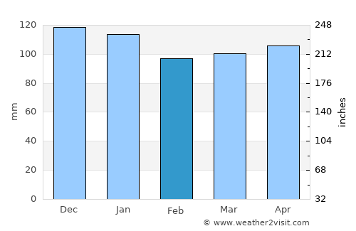 Ordino average rain in February