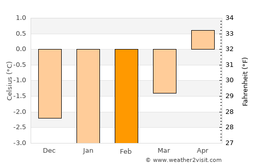 Ordino average temperature in February
