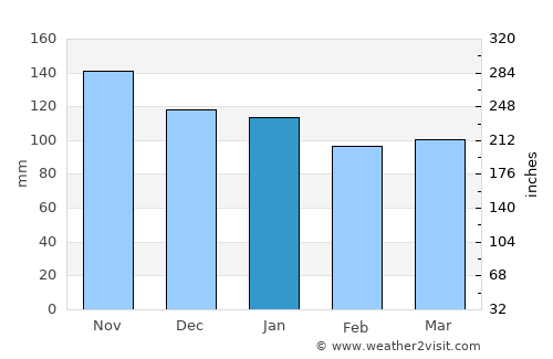 Ordino average rain in January
