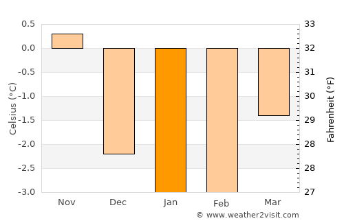 Ordino average temperature in January