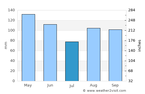 Ordino average rain in July
