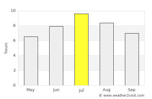 Ordino average rain in July