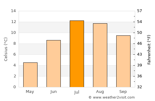 Ordino average temperature in July
