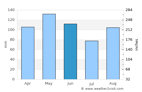 Ordino average rain in June