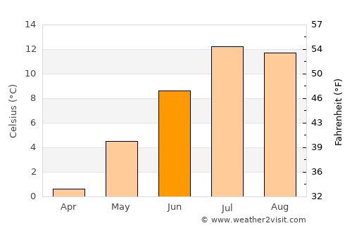 Ordino average temperature in June